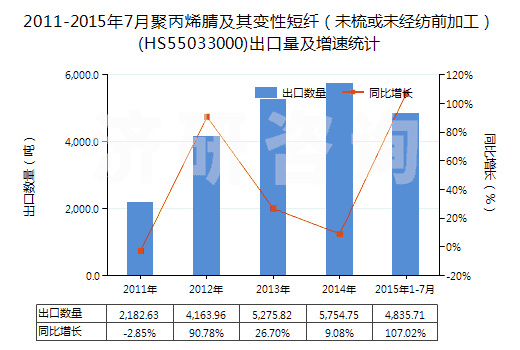 2011-2015年7月聚丙烯腈及其變性短纖（未梳或未經(jīng)紡前加工）(HS55033000)出口量及增速統(tǒng)計(jì)